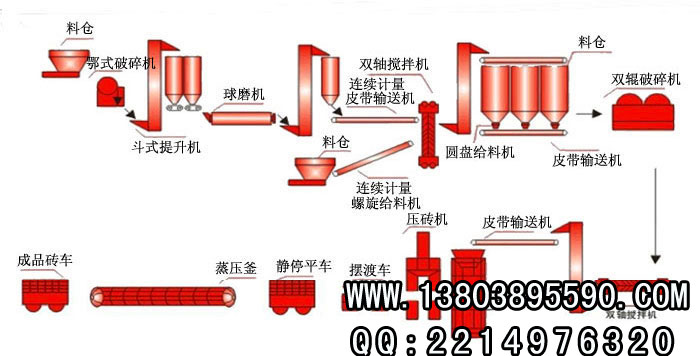 尾礦蒸養(yǎng)磚生產(chǎn)線